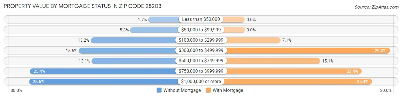 Property Value by Mortgage Status in Zip Code 28203