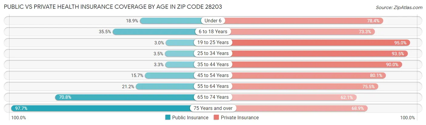 Public vs Private Health Insurance Coverage by Age in Zip Code 28203