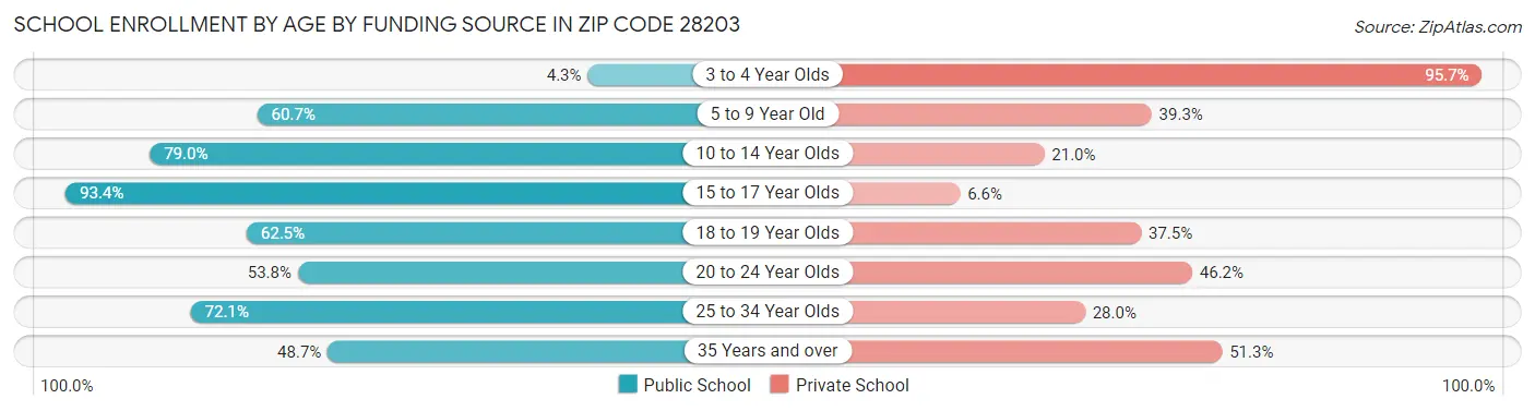 School Enrollment by Age by Funding Source in Zip Code 28203