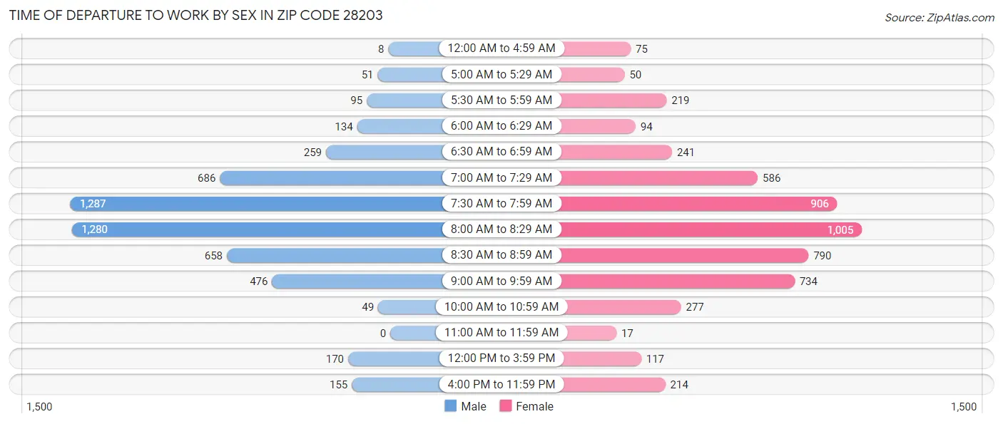 Time of Departure to Work by Sex in Zip Code 28203