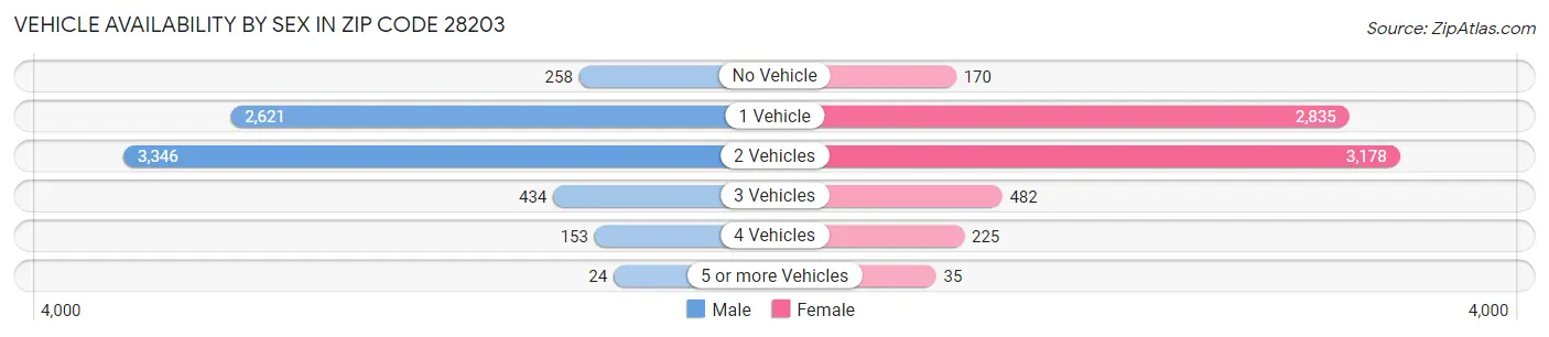 Vehicle Availability by Sex in Zip Code 28203