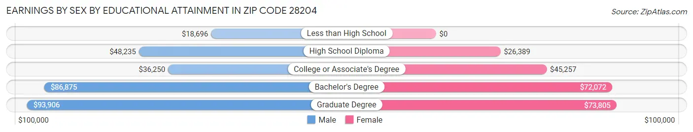 Earnings by Sex by Educational Attainment in Zip Code 28204