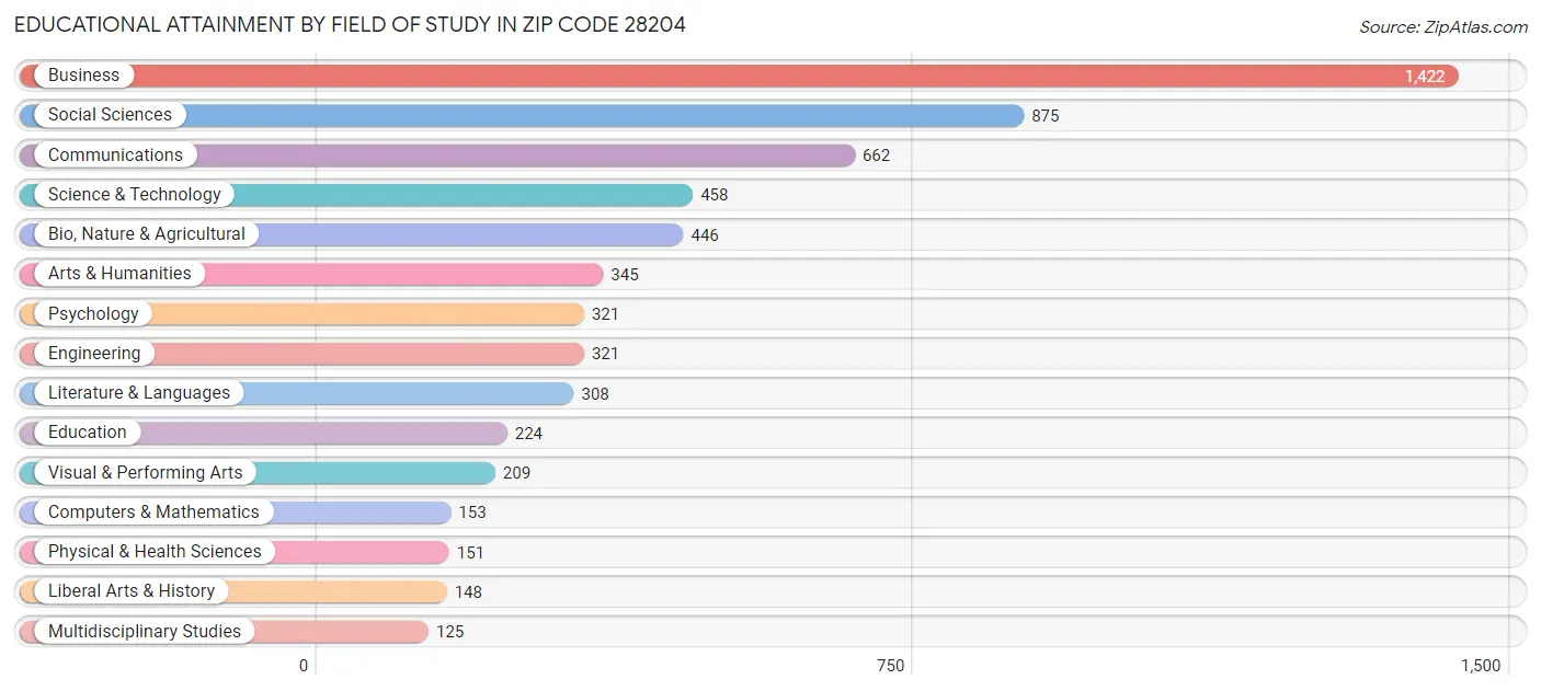 Educational Attainment by Field of Study in Zip Code 28204