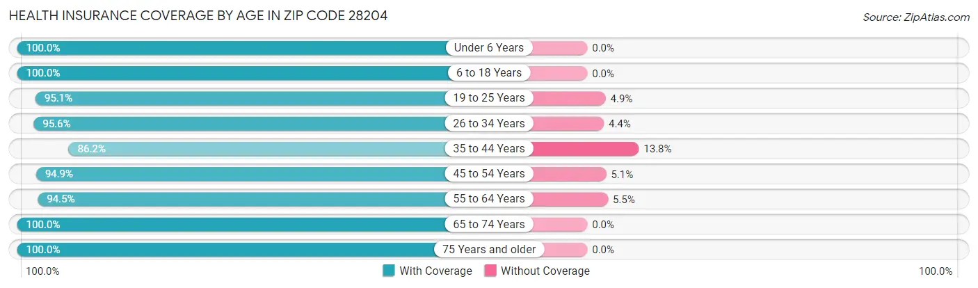 Health Insurance Coverage by Age in Zip Code 28204