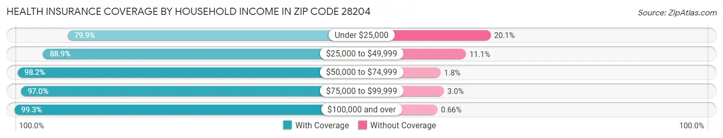Health Insurance Coverage by Household Income in Zip Code 28204