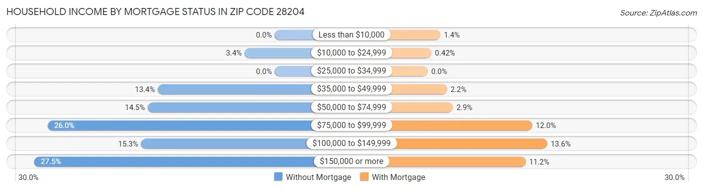 Household Income by Mortgage Status in Zip Code 28204