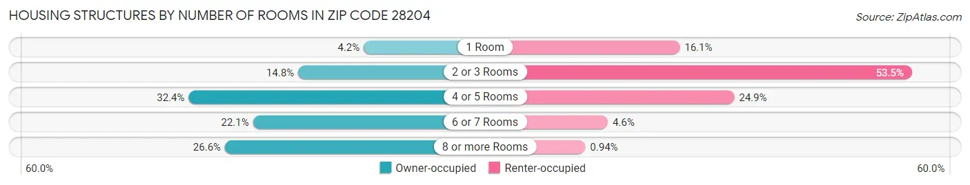 Housing Structures by Number of Rooms in Zip Code 28204