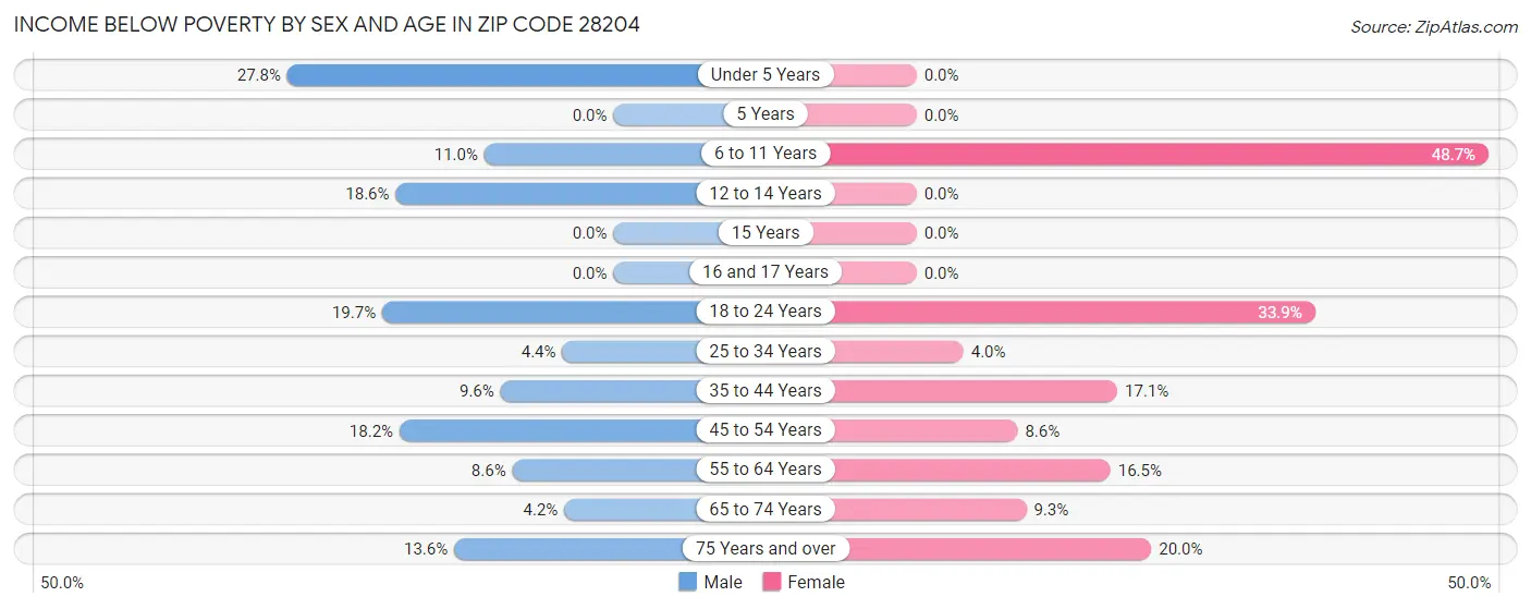 Income Below Poverty by Sex and Age in Zip Code 28204