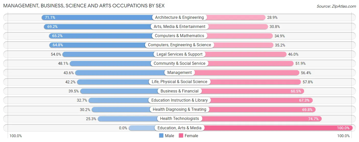 Management, Business, Science and Arts Occupations by Sex in Zip Code 28204