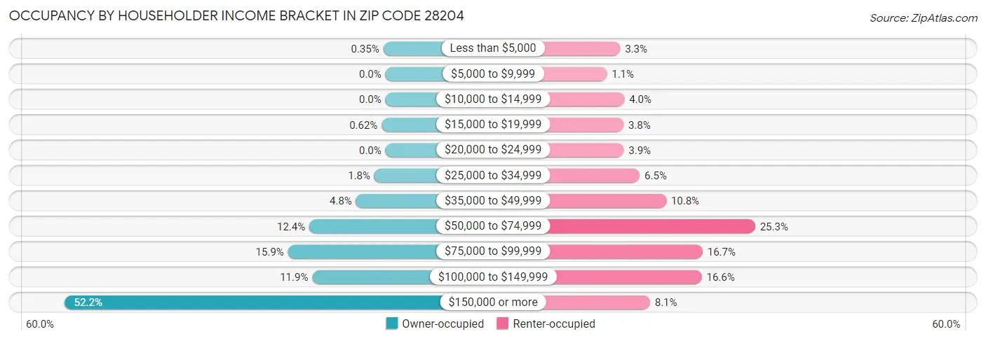 Occupancy by Householder Income Bracket in Zip Code 28204
