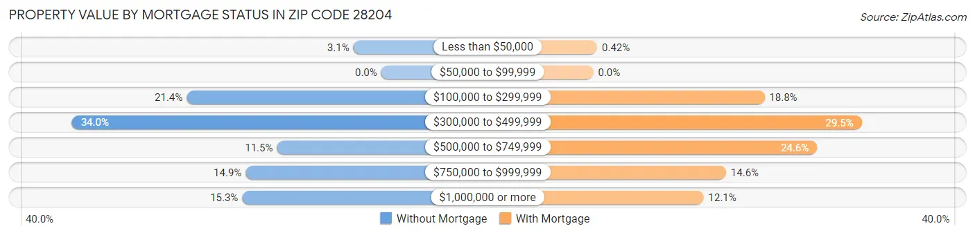 Property Value by Mortgage Status in Zip Code 28204