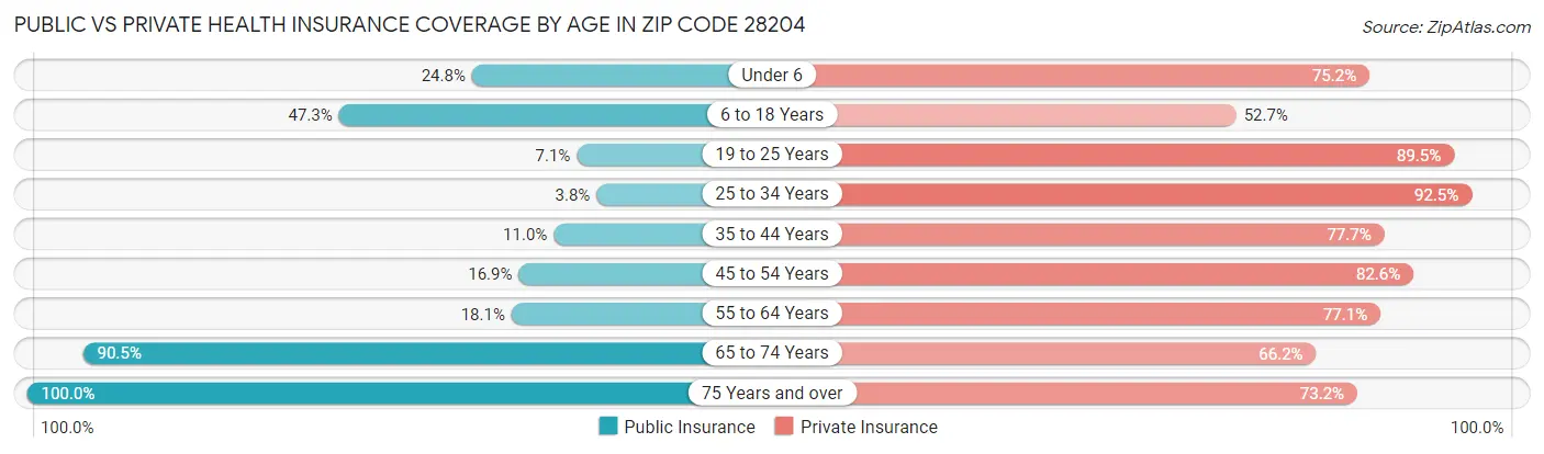 Public vs Private Health Insurance Coverage by Age in Zip Code 28204