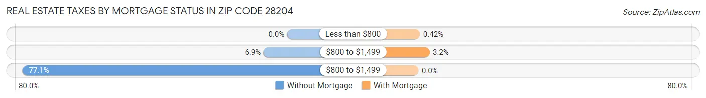 Real Estate Taxes by Mortgage Status in Zip Code 28204