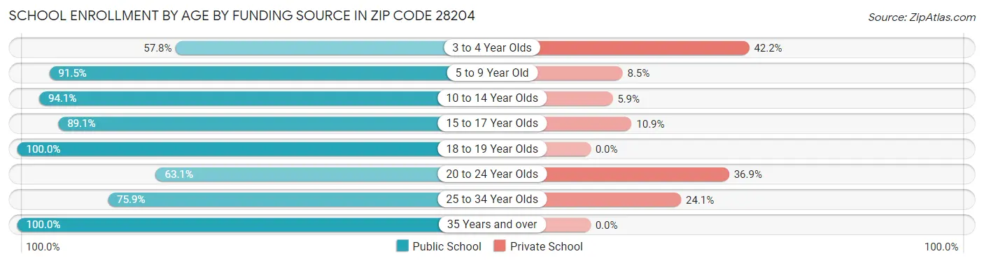 School Enrollment by Age by Funding Source in Zip Code 28204