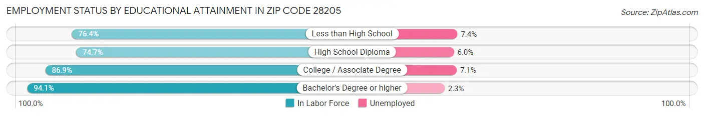 Employment Status by Educational Attainment in Zip Code 28205