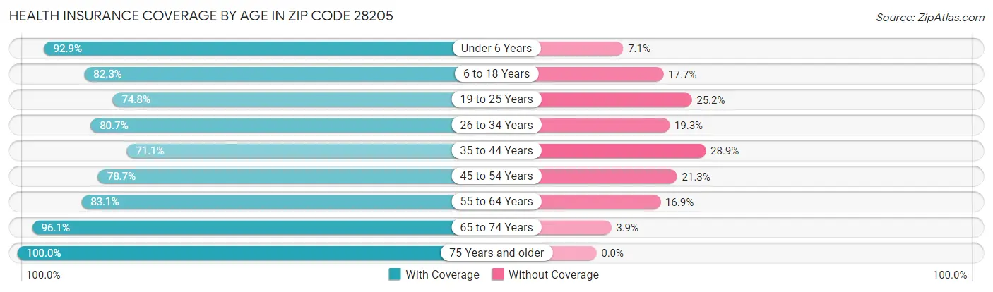 Health Insurance Coverage by Age in Zip Code 28205