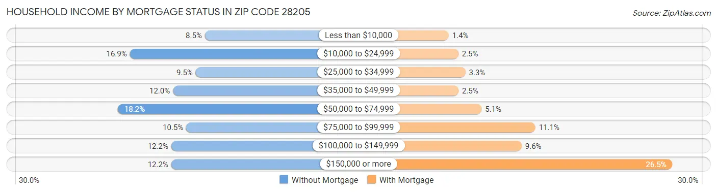Household Income by Mortgage Status in Zip Code 28205