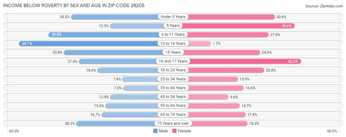 Income Below Poverty by Sex and Age in Zip Code 28205