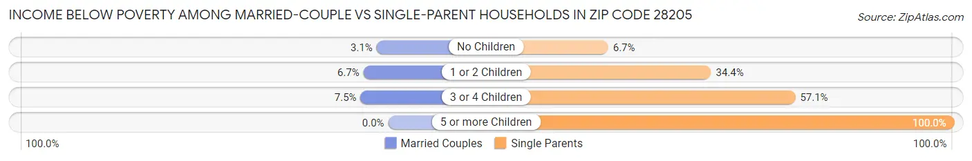 Income Below Poverty Among Married-Couple vs Single-Parent Households in Zip Code 28205
