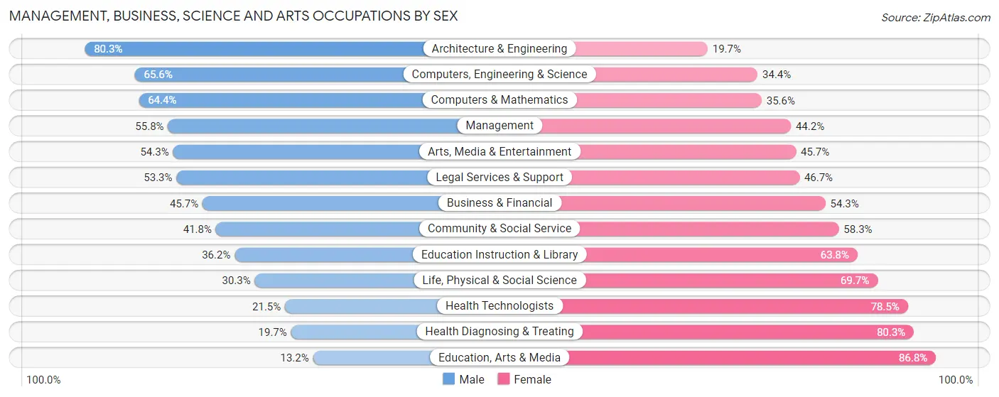 Management, Business, Science and Arts Occupations by Sex in Zip Code 28205