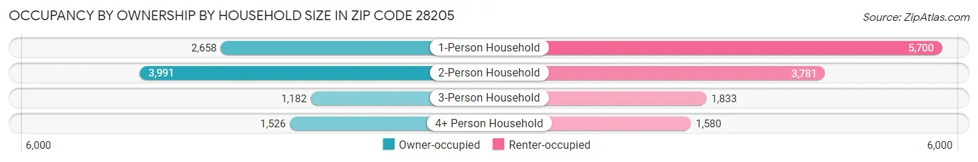 Occupancy by Ownership by Household Size in Zip Code 28205
