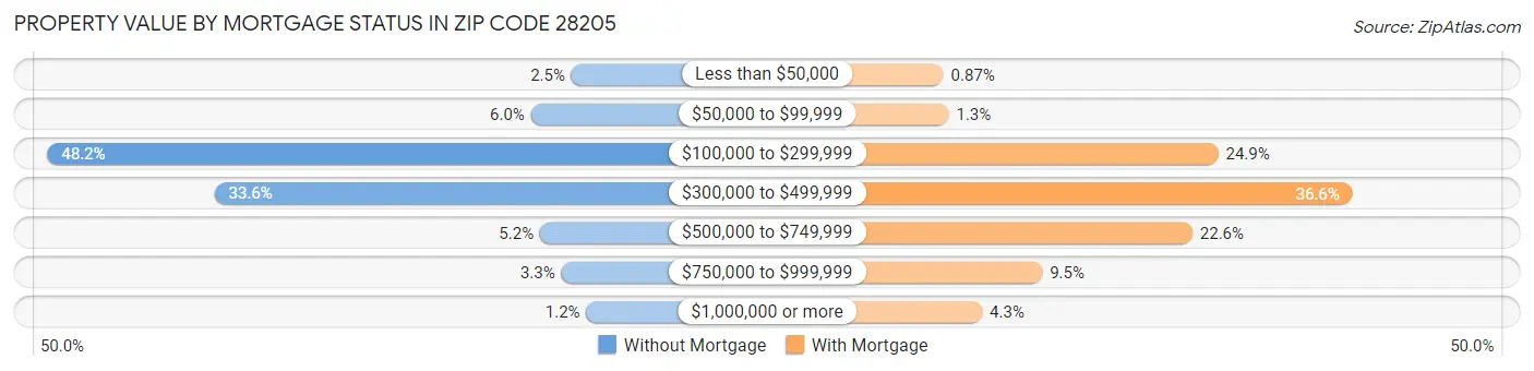 Property Value by Mortgage Status in Zip Code 28205