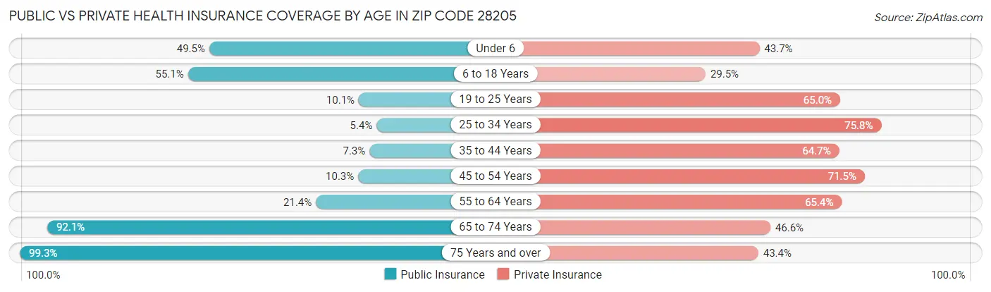 Public vs Private Health Insurance Coverage by Age in Zip Code 28205