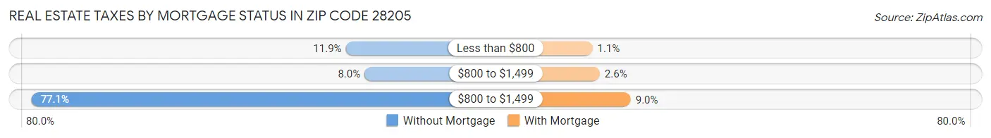 Real Estate Taxes by Mortgage Status in Zip Code 28205