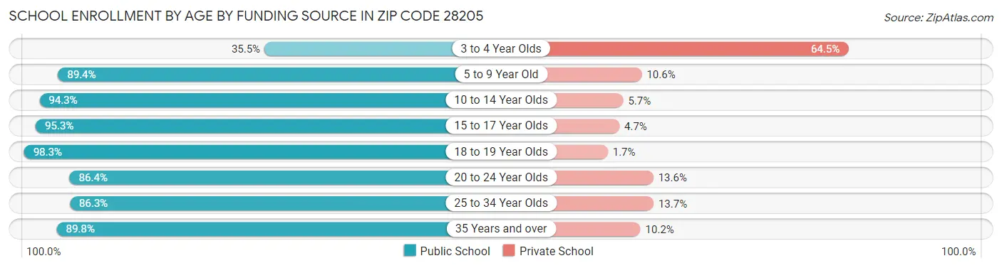 School Enrollment by Age by Funding Source in Zip Code 28205
