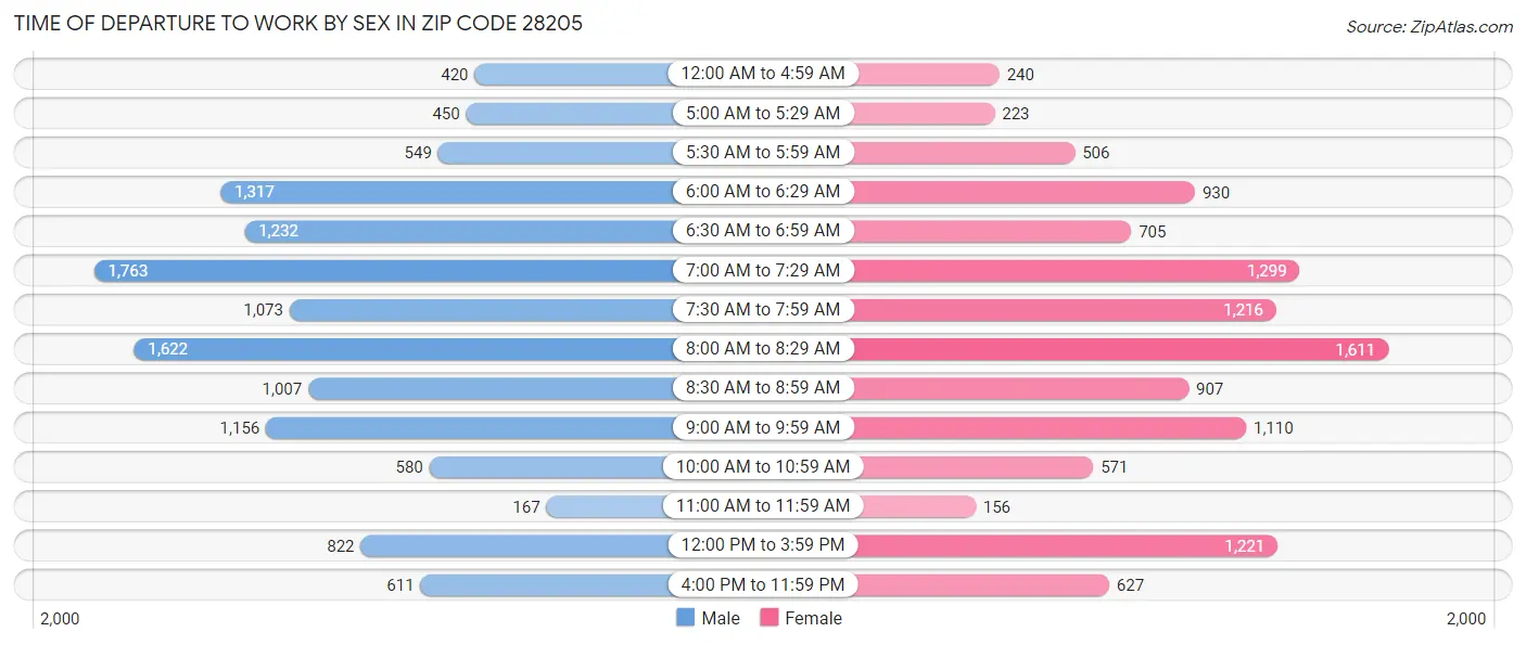 Time of Departure to Work by Sex in Zip Code 28205