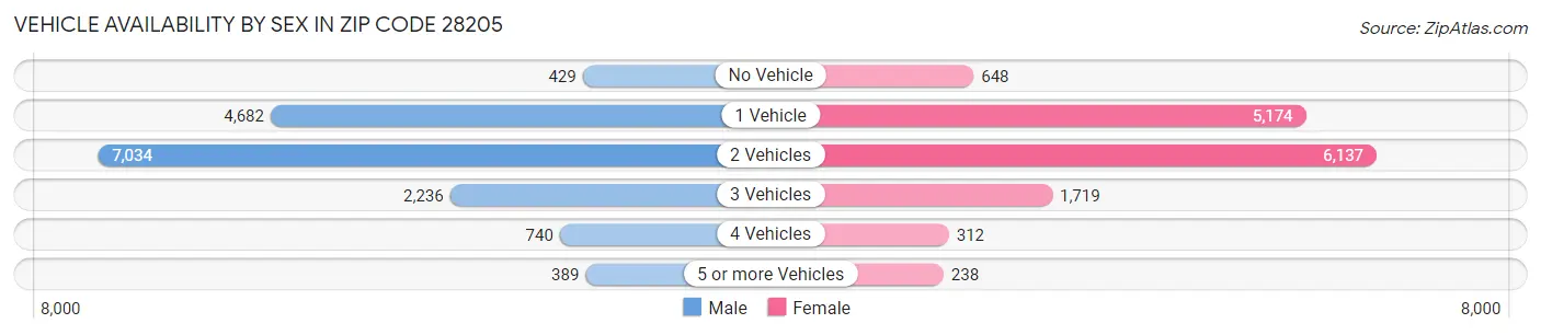 Vehicle Availability by Sex in Zip Code 28205