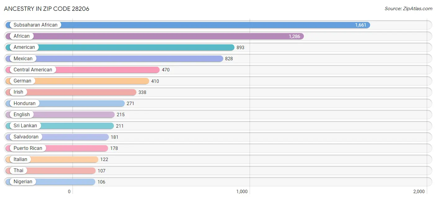 Ancestry in Zip Code 28206