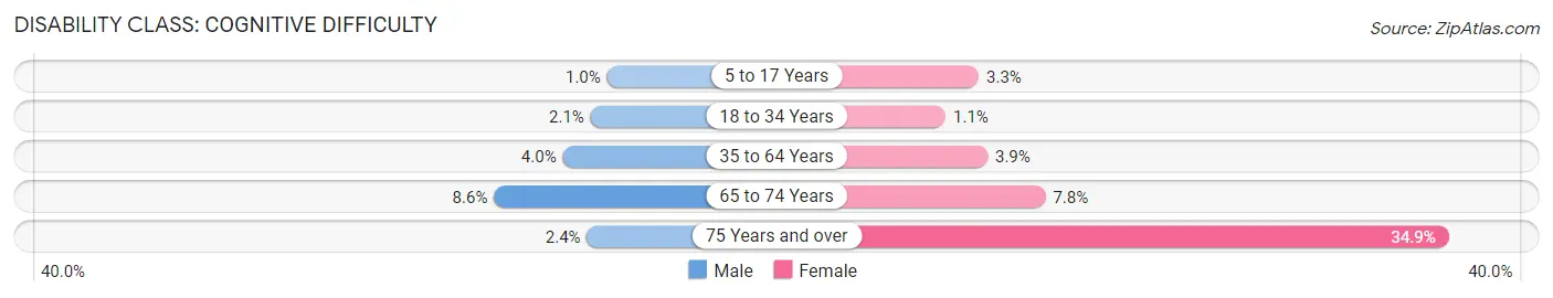 Disability in Zip Code 28206: <span>Cognitive Difficulty</span>