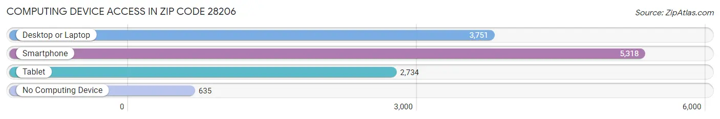 Computing Device Access in Zip Code 28206