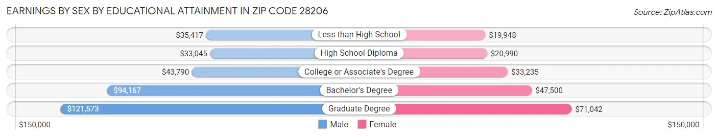 Earnings by Sex by Educational Attainment in Zip Code 28206