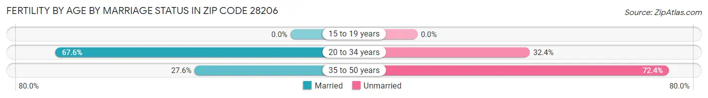 Female Fertility by Age by Marriage Status in Zip Code 28206