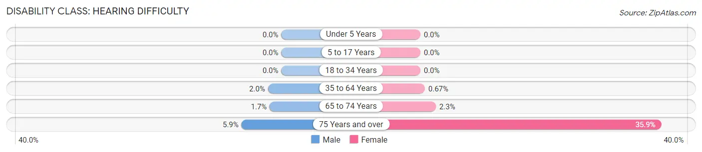 Disability in Zip Code 28206: <span>Hearing Difficulty</span>