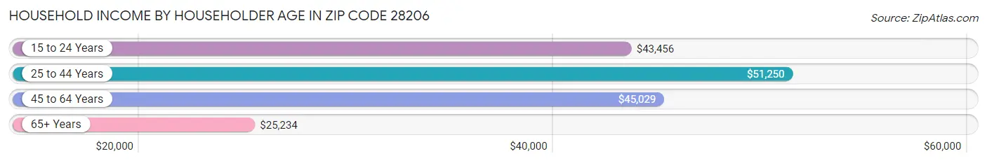 Household Income by Householder Age in Zip Code 28206