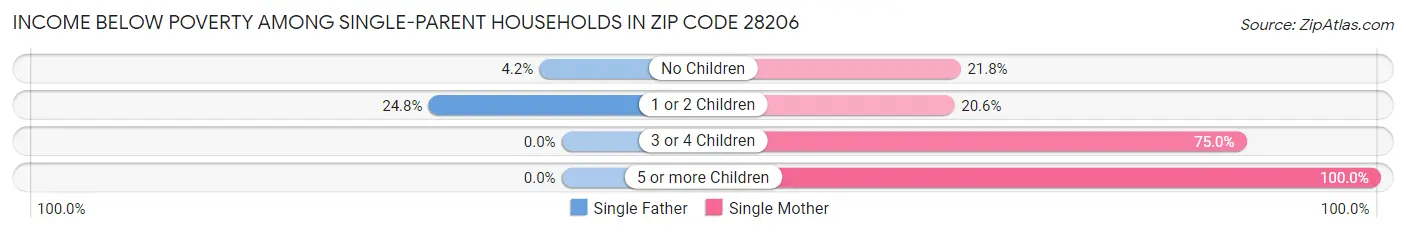 Income Below Poverty Among Single-Parent Households in Zip Code 28206
