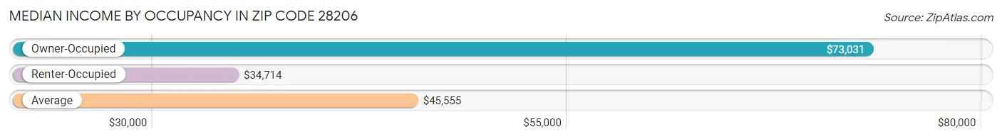 Median Income by Occupancy in Zip Code 28206