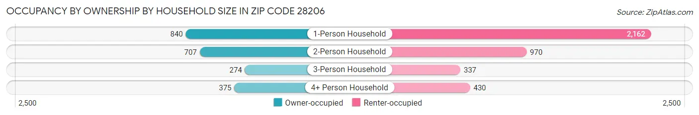 Occupancy by Ownership by Household Size in Zip Code 28206