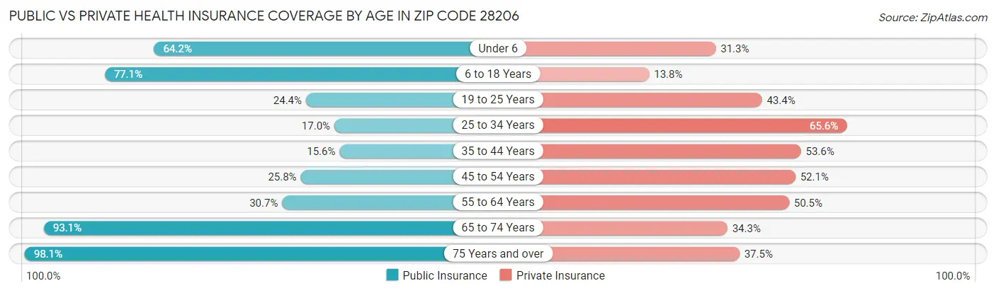 Public vs Private Health Insurance Coverage by Age in Zip Code 28206