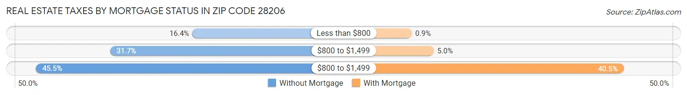 Real Estate Taxes by Mortgage Status in Zip Code 28206