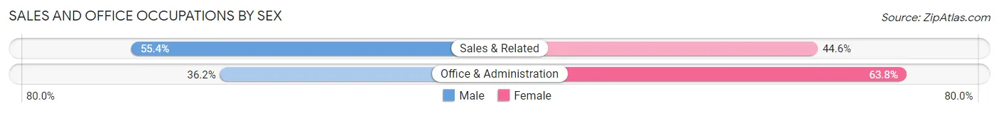Sales and Office Occupations by Sex in Zip Code 28206