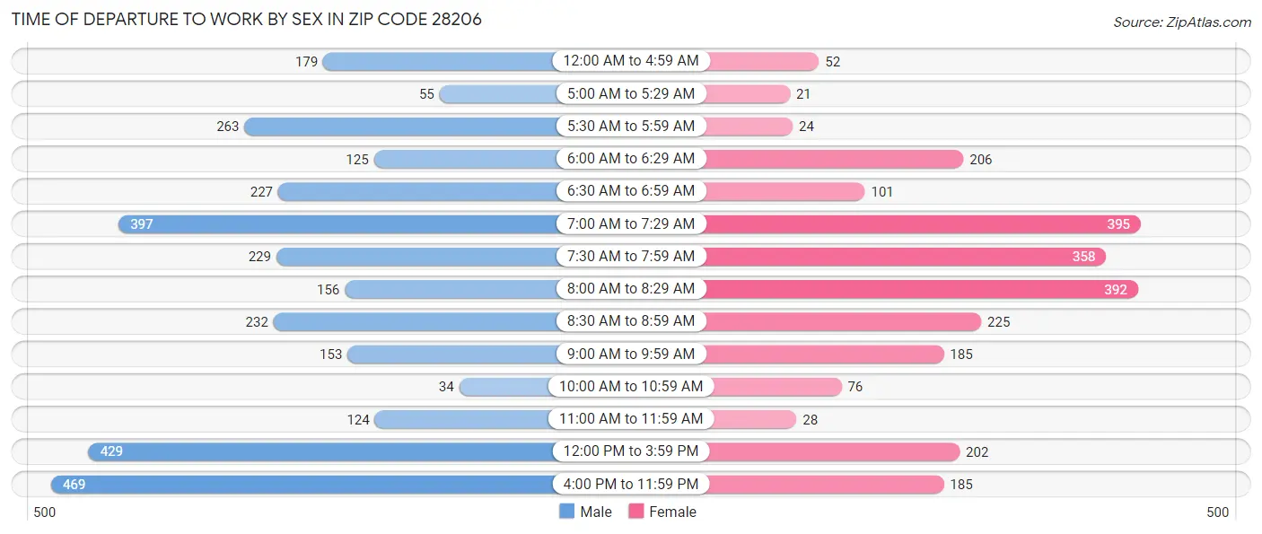 Time of Departure to Work by Sex in Zip Code 28206