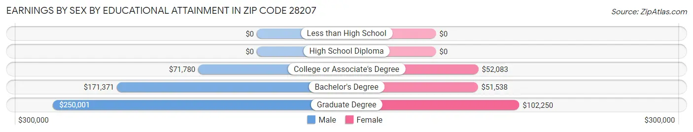 Earnings by Sex by Educational Attainment in Zip Code 28207