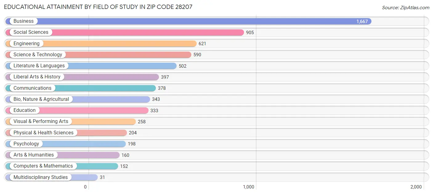 Educational Attainment by Field of Study in Zip Code 28207