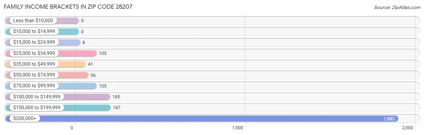 Family Income Brackets in Zip Code 28207