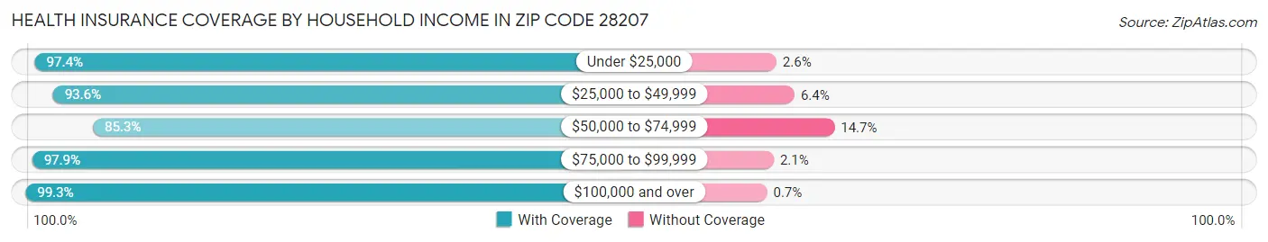 Health Insurance Coverage by Household Income in Zip Code 28207