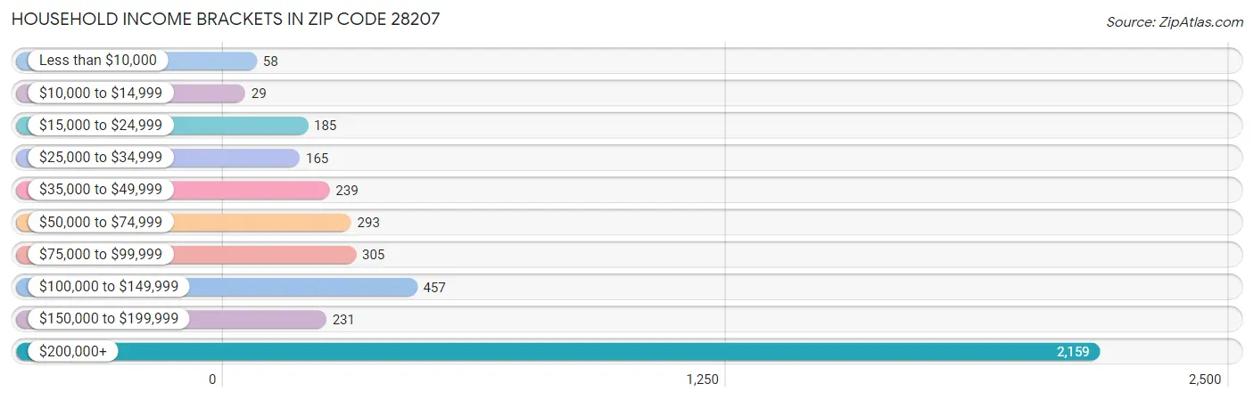 Household Income Brackets in Zip Code 28207